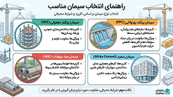 راهنمای انتخاب سیمان مناسب